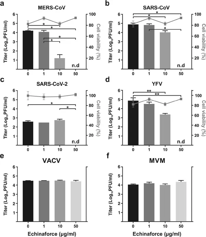 Pri RNA virusih z ovojnico pride do inaktivacije – do uničenja virusne aktivnosti, z neposrednim zdravljenjem z zdravilom Echinaforce®. Pri virusih, ki jih prikazujejo prvi štirje grafi, pride do popolne inaktivacije pri 50 μg/ml Echinaforcea® - pri tej vrednosti zdravila, virusa niso več zaznali (na x-osi pri vrednosti 50 piše n.d. - not detected) (Vir slike: Signer in sod., 2020).